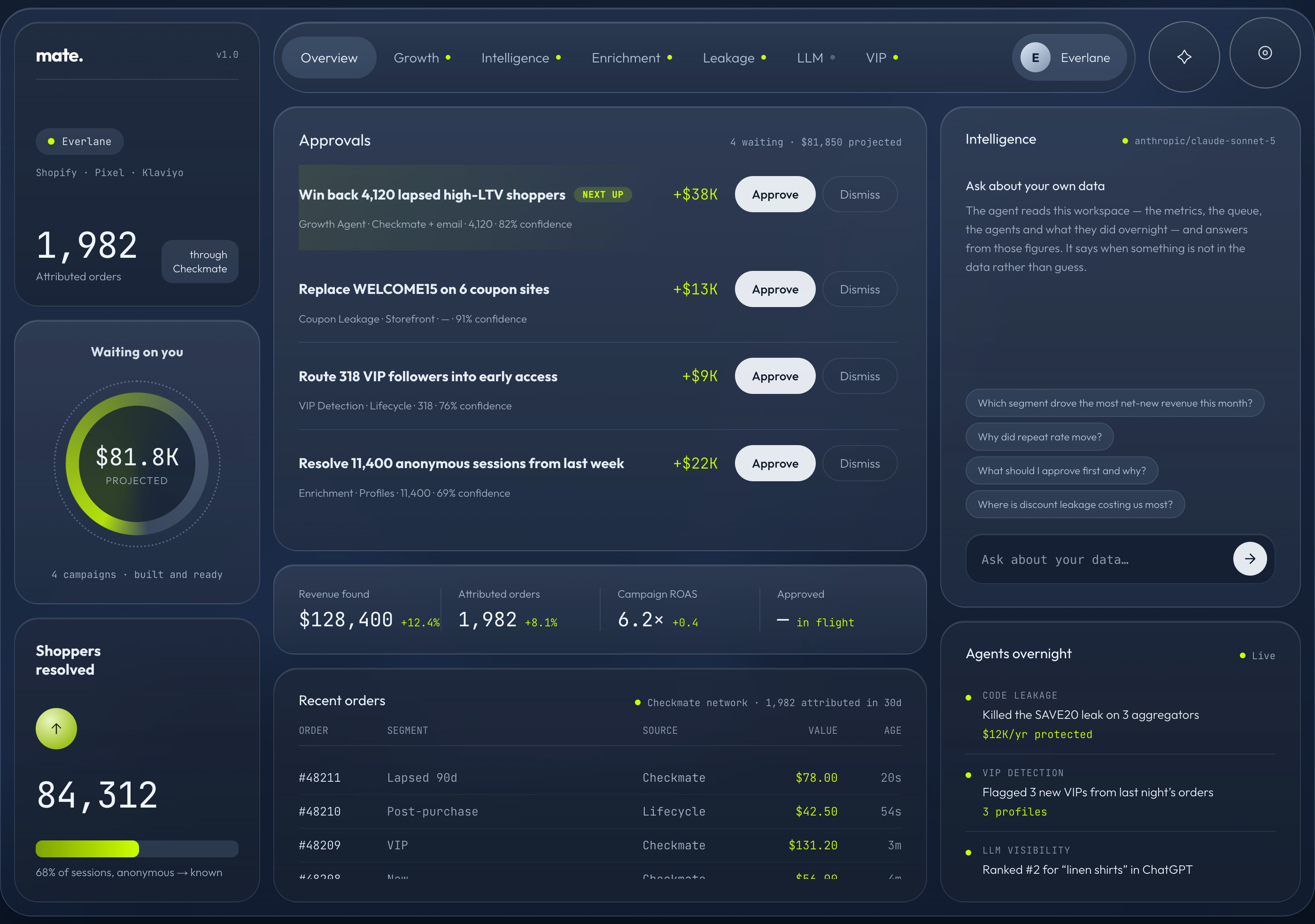 The mate dashboard: revenue found, attributed orders, campaign ROAS, the approval queue and the live order feed